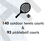 140 outdoor tennis courts & 93 pickleball courts